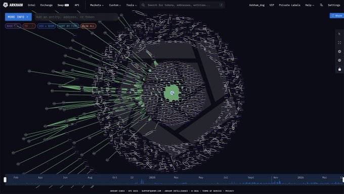 Arkham’s ETHA flow visualization shows a dense web of Ethereum-related transactions, with “ETHA,” “ETH,” and “BTC” tickers visible. The highlighted green cluster and transaction volume timeline correspond to BlackRock’s reported $889.8M net ETHA purchases over eight consecutive trading days.
