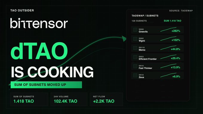 An infographic titled 'bittensor dTAO IS COOKING' showing TaoSwap/Subnets performance with sum of subnets at 1,418 TAO, 24H volume of 102.4K TAO, and net flow of +2.2K TAO, highlighting top movers including Groovils (+282%) and Wgmi (+102%).