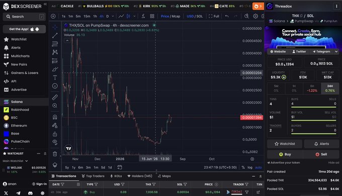 A screenshot of the DEX Screener website analyzing the THX/SOL trading pair on Thredox, showing a price of 0.00001394 and a 99.83% decline.