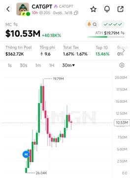 The image displays a cryptocurrency trading chart for the meme token **$CATGPT** (ticker: CATGPT), showing a market cap of **$10.53M (+40.18%)**, an all-time high of **$19.79M**, and a low of **$26.04K**, with a 1H candlestick view indicating significant recent volatility. The chart corresponds to the Vietnamese post highlighting $CATGPT as a meme token riding the OpenAI/AI hype wave, alongside $ANTHROPIG tied to Anthropic, both representing a FOMO-driven trend in AI-themed pre-IPO pool narratives.