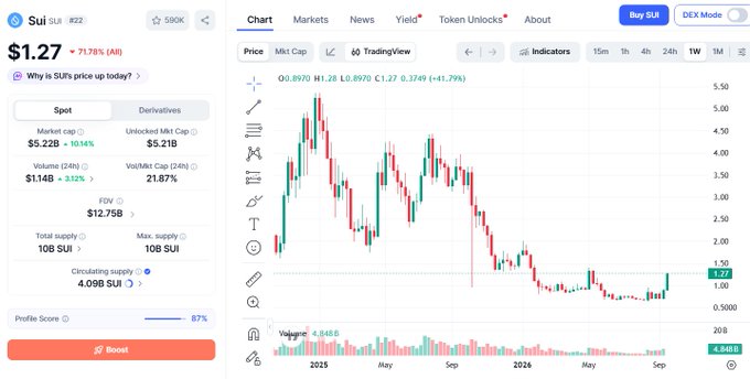 A cryptocurrency price tracker page for SUI showing a price of $1.27 (down 71.78%), a market cap of $5.22B, and a 1-month candlestick chart indicating an All-Time Low.