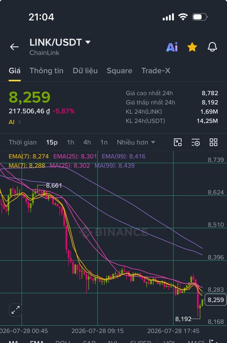 A screenshot from the Binance app showing a LINK/USDT trading chart in a downtrend, with the current price at 8,259 and a 5.87% decrease.