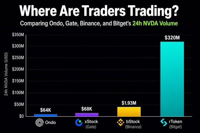 A bar chart titled 'Where Are Traders Trading?' comparing 24h NVDA volume across platforms: Ondo ($64K), xStock/Gate ($68K), bStock/Binance ($1.93M), and rToken/Bitget ($320M).