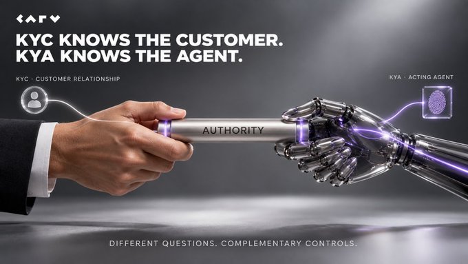 The image shows a human hand and a robotic hand jointly holding a metallic bar labeled "AUTHORITY," set against a dark background. The text reads "KYC KNOWS THE CUSTOMER. KYA KNOWS THE AGENT" with "KYC · CUSTOMER RELATIONSHIP" on the left and "KYA · ACTING AGENT" on the right, and at the bottom: "DIFFERENT QUESTIONS. COMPLEMENTARY CONTROLS." with the CARV logo in the top-left corner. The visual metaphor of two hands sharing a single "Authority" bar perfectly illustrates the post's message that KYC and KYA are complementary safeguards—one securing customer relationships, the other ensuring agent activity is inspectable.