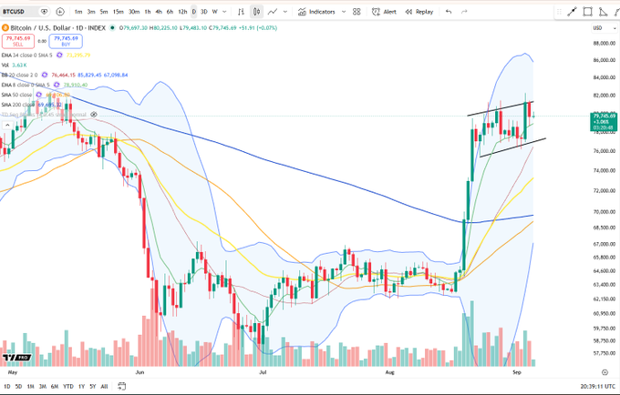 A daily candlestick chart of Bitcoin (BTC/USD) on the INDEX shows the price trading at $79,749.69, up 0.07% (+$51.91), with multiple moving averages (EMA 20, 50, 100, 200), Bollinger Bands, and volume data displayed. The chart illustrates the price action referenced in the post, highlighting a recent breakout from a megaphone/broadening wedge pattern (visible from June through August) followed by a consolidation phase forming what appears to be a rising bull flag, with black trend lines marking the flag's parallel boundaries as price consolidates after a sharp rally before potentially continuing its upward move.