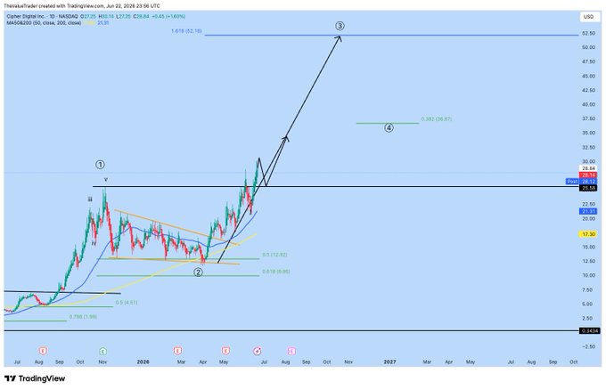 In this image, there's a chart that looks like a stock market graph with different colored lines representing the rise or fall of an index (CIFR) over time. One line stands out at the top as it breaks through the blue color barrier, which is connected to the rest of the chart by a diagonal line. The post in question suggests that a user may be a buyer in this case because they've invested $IREN at $13 and $NBIS at $51, which has led them to consider buying shares from that index moving forward, as it has already seen a significant increase in value since then.