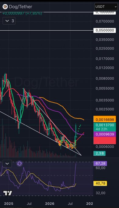 A TradingView chart of Dog/Tether (DOGE/USDT) showing a downtrend with moving averages and RSI indicator, priced around 0.0016698 with +7.85% gain.
