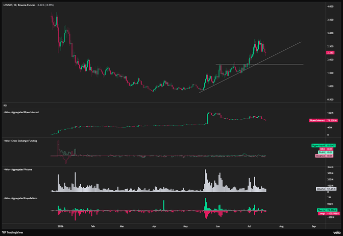 A TradingView chart of LITUSDT (15-min timeframe, Binance Futures) showing a downtrend followed by a rising trendline channel with price near $2.656, supported by RSI, Open Interest, Exchange Funding, Volume, and Liquidations indicators—visually reinforcing the post's caution about a distributive top and suggesting a potential bounce into the $1.7–$1.8 zone as a better dip-buy opportunity.
