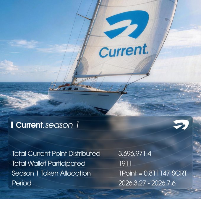 A Current (CRT) Season 1 summary card is overlaid on an image of a sailboat under full sail, displaying a final total of 3,696,971.4 Current Points distributed across 1,911 participating wallets, with a token allocation rate of 1 Point = 0.811147 $CRT and a season period running from March 27, 2026, to July 6, 2026.
