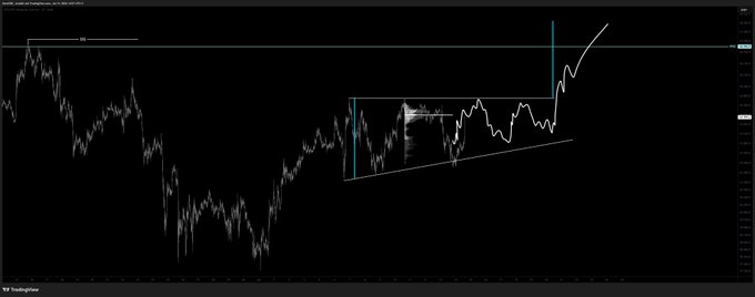 The chart shows a bullish ascending triangle pattern on a cryptocurrency price chart, with a projected upward price movement towards $63.9K, aligning with the trader's profit-taking strategy.
