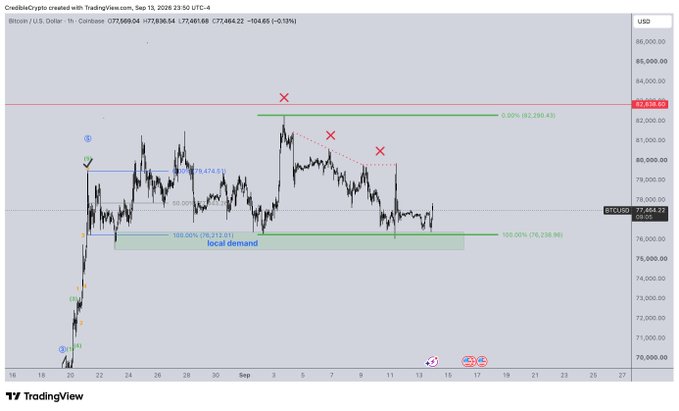 A cleaned-up TradingView 1-hour BTC/USD chart from September 2026 showing price action between roughly $74,000–$82,000, with annotations marking local demand around the $76,200 100% Fib zone, resistance near $82,250 (0.50 Fib), and a series of red "X" rejection points highlighting failed attempts at the highs as liquidity continues to build above.