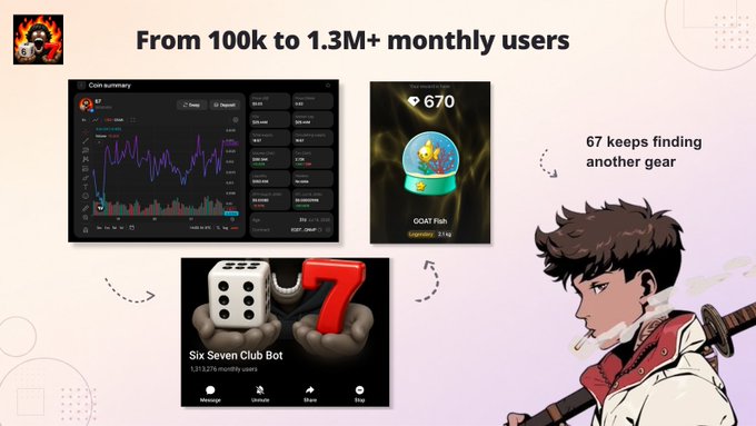 A presentation slide titled 'From 100k to 1.3M+ monthly users' showcasing analytics dashboards, a 'GOAT Fish' symbol with a heart count of 670, and the 'Six Seven Club Bot' with 1,313,270 monthly users, alongside an anime-style illustration captioned '67 keeps finding another gear'.