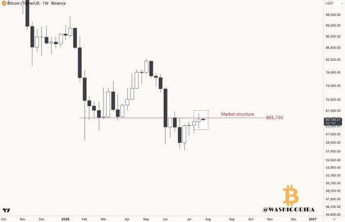 This is a weekly Bitcoin (BTC/USDT) candlestick chart from Binance spanning late 2025 to early 2027, showing price action ranging roughly from $44,800 to $98,500. A horizontal pink line marks the "Market structure ~$65,730" level, where recent candles (highlighted in a blue box near July 2026) attempted to break above but failed to close above this key resistance, visually reinforcing the post's message that $65,730 remains the critical level for Bitcoin to reclaim.
