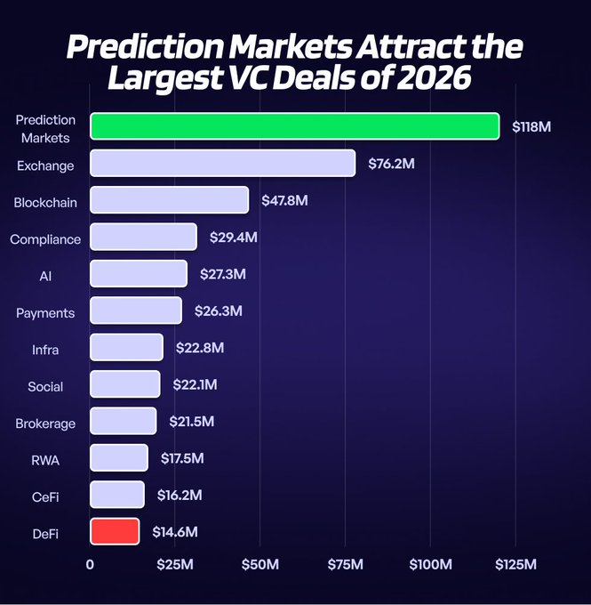 The bar chart titled "Prediction Markets Attract the Largest VC Deals of 2026" shows that prediction markets led crypto VC deal sizes at $118M, more than 50% higher than the second-ranked Exchange sector at $76.2M, followed by Blockchain ($47.8M), Compliance ($29.4M), and AI ($27.3M), with DeFi ranking lowest at $14.6M.