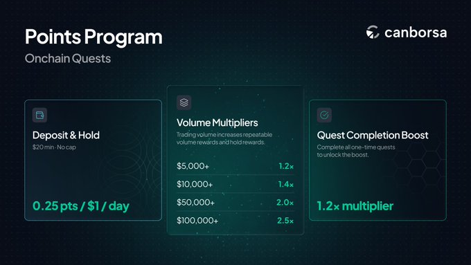 Canborsa Points Program promotional graphic showing Onchain Quests with Deposit & Hold (0.25 pts/$1/day), Volume Multipliers up to 2.5x, and 1.2x Quest Completion Boost.