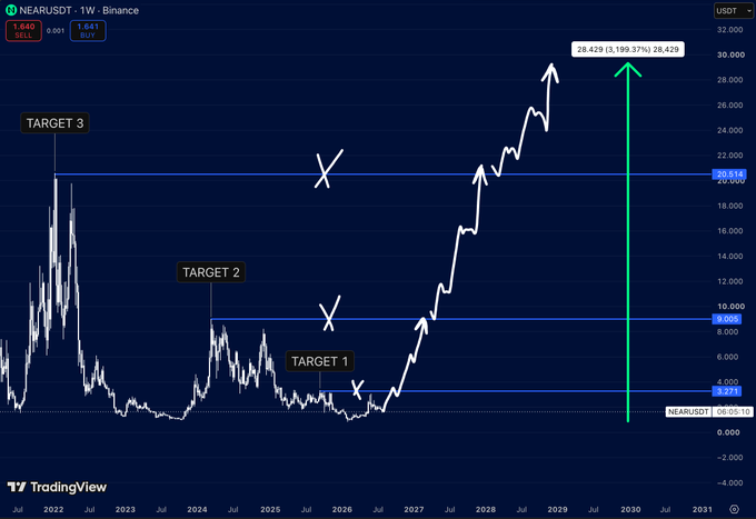 A TradingView chart of NEARUSDT on Binance shows a weekly view with horizontal resistance levels marked at $3.27 (Target 1), $9.00 (Target 2), and $20.51 (Target 3), alongside a projected green arrow extending toward approximately $28.43 (~3,199% upside) by 2030. The caption highlights how NEAR's current price of $1.64 near a multi-year bottom contrasts with the bullish expansion targets outlined on the chart.