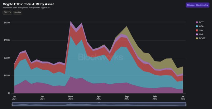A Blockworks chart titled 'Crypto ETFs: Total AUM by Asset' showing the total assets under management for DOT, ADA, TRX, UNI, and DOGE from January 2024 to July 2025.