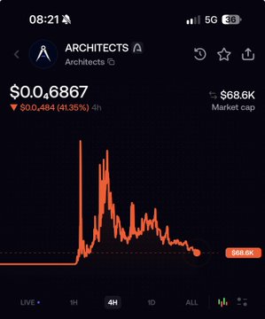 A mobile trading chart showing a token named 'ARCHITECTS' priced at $0.6867, down 41.35%, with a market cap of $68.6K.