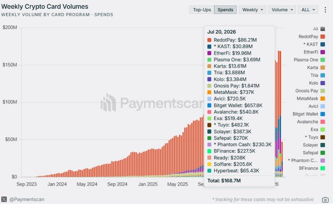 A chart titled "Weekly Crypto Card Volumes" from Paymentscan showing weekly volume by card program, with a tooltip for Jul 20, 2026 displaying detailed breakdowns by cards including RedotPay ($86.21M), KAST ($30.89M), and others totaling $168.7M.