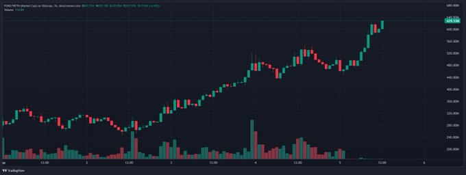 A TradingView candlestick chart of the POND/USDT pair on Binance shows a strong uptrend from around $290 to $464 over a five-day period, with a brief dip near the end, illustrating the post's point about revenue-driven leaders violently repricing higher while remaining resistant to shorting—only dips should be bought.