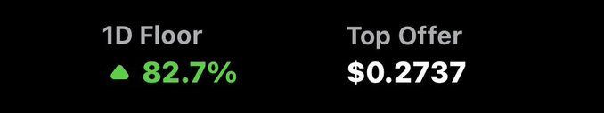 A dark-themed trading interface displaying '1D Floor' with an 82.7% green increase and a 'Top Offer' price of $0.2737.