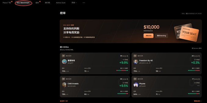 A screenshot of a crypto leaderboard platform (KOL Benchmarks) displaying top 4 KOLs with a $10,000 prize pool and rankings including '加密查理' (+9.9%), 'Freedom by 40' (+0.3%), 'CMS Invests' (+9.5%), and 'Flycat'.