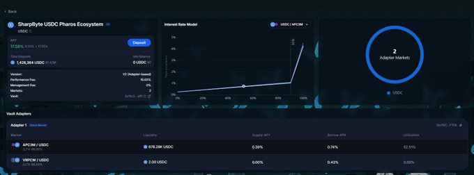 A dark-themed financial dashboard for 'SharpeByte USDC Pharos Ecosystem' displaying USDC metrics, an interest rate model graph showing USDC vs APCM, and 2 Adapter Markets with vault adapters.