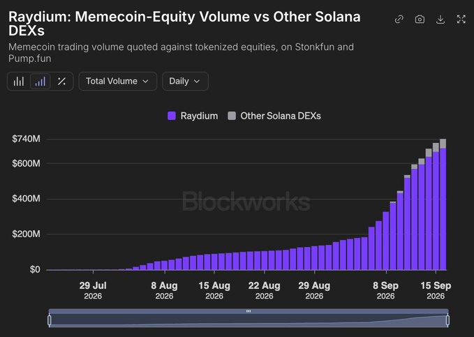 This Blockworks chart titled "Raydium: Memecoin-Equity Volume vs Other Solana DEXs" shows daily total trading volume from late July to mid-September 2026, with Raydium (purple bars) growing dramatically from near $0 to over $700M while other Solana DEXs (gray) remain marginal. The image illustrates how Raydium has become the dominant venue for trading "memestocks"—tokenized equities paired against memecoins on platforms like Stonkfun and Pump.fun—aligning with the post's point that Raydium has emerged as the primary hub for this emerging asset class on Solana.