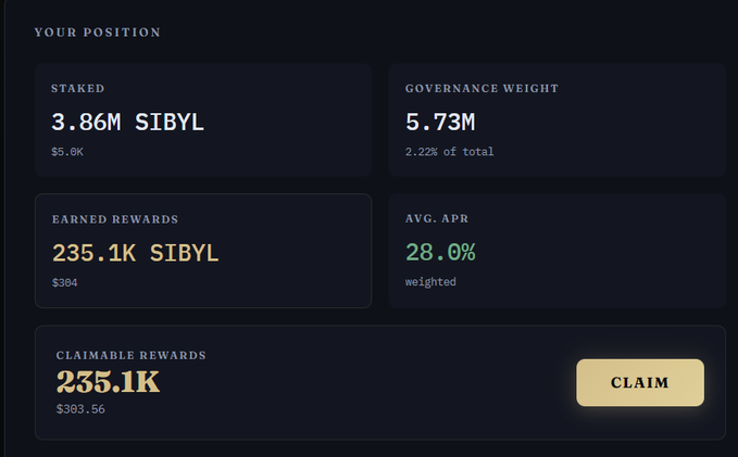A dark dashboard panel titled 'YOUR POSITION' displays cryptocurrency staking stats including 3.86M SIBYL staked, 5.73M governance weight, 235.1K SIBYL in earned rewards, a 28.0% weighted APR, and a 'CLAIM' button.