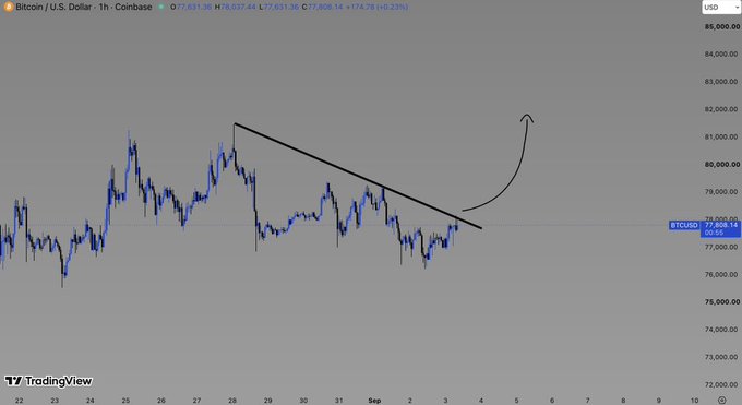 A Bitcoin/U.S. Dollar (BTCUSD) 1-hour Coinbase candlestick chart shows price consolidating near $77,800 below a descending trendline, with an annotated arrow suggesting a potential breakout toward $81,000–82,000. The "/pray" caption reflects the speculative hope for this upward breakout from the bearish trendline resistance.