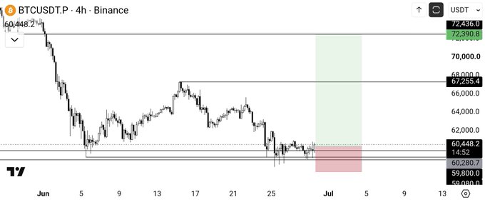 A BTCUSDT 4-hour candlestick chart on Binance showing Bitcoin's price decline from around 100,448 to the 59,800-72,400 range over late May to early July.