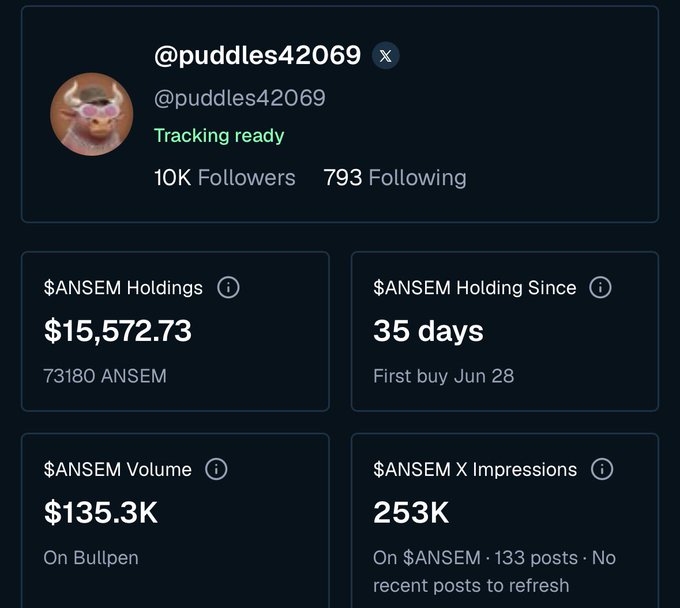 The image shows a Twitter analytics dashboard for user @puddles42069 displaying crypto holdings, specifically $15,572.73 in $ANSEM (73,180 tokens) held for 35 days since first purchase on Jun 28, with $135.3K trading volume on Bullpen and 253K X impressions across 133 posts. This profile metrics screen supports the post's claim of a 35-day $ANSEM holding period while pivoting toward Bullpen NFT involvement.