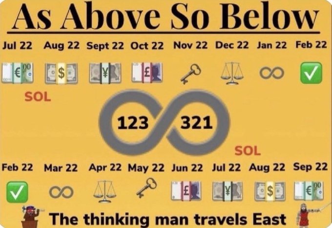 An infographic titled 'As Above So Below' displaying dates from Jul 22 to Sep 22, featuring currency symbols (Euro, Dollar, Yen, Pound), zodiac-like symbols (key, scales, infinity), and an infinity sign with '123' and '321', captioned 'The thinking man travels East'.
