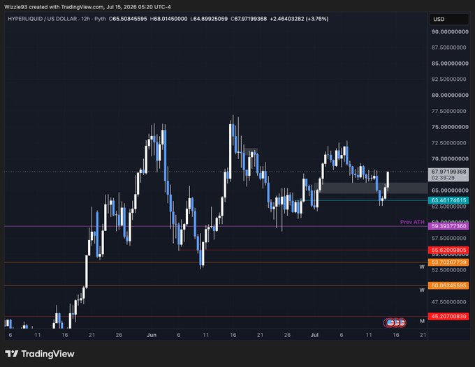 A TradingView 12-hour chart of Hyperliquid ($HYPE) against the US Dollar shows the price climbing to $68.01 (+3.76%), having decisively broken above the "Prev ATH" resistance line at ~$59.39 and pushing toward new highs near $80, validating the poster's confident bullish conviction. Key levels marked include prior highs at $57.50, $55.62, $52.50, $50.58, and a low at $49.20.
