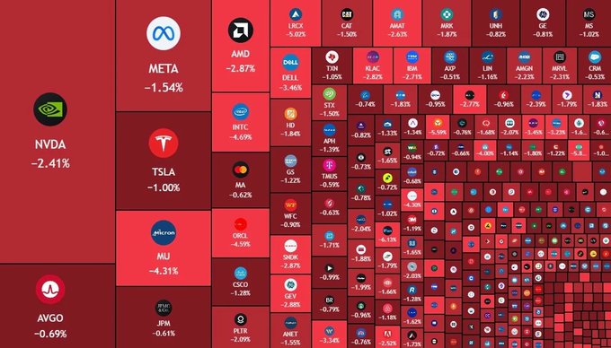 A stock market heatmap displays widespread red across major tickers including NVDA (-2.41%), MU (-4.31%), META (-1.54%), AMD (-2.87%), and TSLA (-1.00%), signaling broad sector declines as investors await the upcoming CPI report.