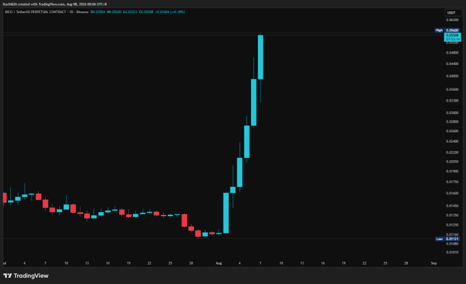A TradingView candlestick chart of BabyDoge/USDT on Binance, showing a dramatic price spike on August 4th-7th, 2025.