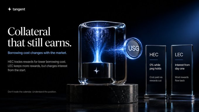 Tangent's promotional graphic titled "Collateral that still earns" contrasts its HEC and LEC models against a glowing USG token, highlighting that HEC offers 0% while peg holds with cost paid via rewards cut, while LEC charges interest from day one with most rewards flowing back. The image visually reinforces the accompanying message that borrowers shouldn't pay interest on collateral that's already earning, showcasing Tangent's mechanism of minting USG while deferring costs through rewards adjustments rather than growing interest bills.