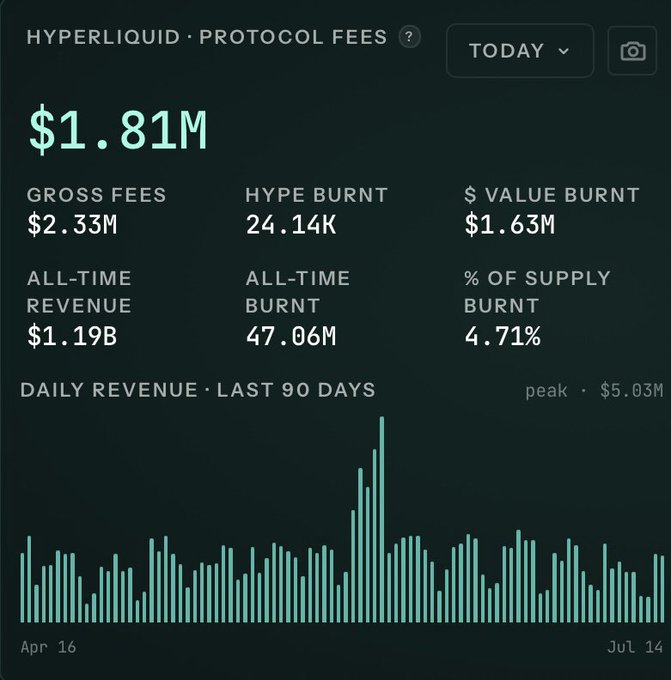 A Hyperliquid protocol fees dashboard showing $1.81M for TODAY, with $2.33M gross fees, 24.14K HYPE burnt, $1.63M value burnt, $1.19B all-time revenue, and 47.06M all-time burnt, alongside a 90-day daily revenue bar chart.
