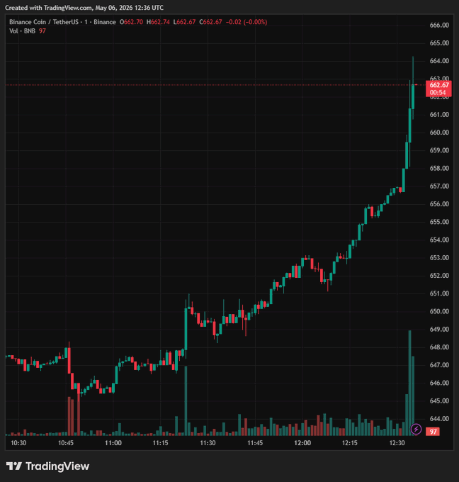 A chart showing a price movement of bitcoin with the time being 6 PM, as per "Tradingview.TV". The chart indicates that BNB has rallied nearly 3% within the last two hours. At 12:20, BNB is up against $660 which signifies potential growth in value for some users on this platform.