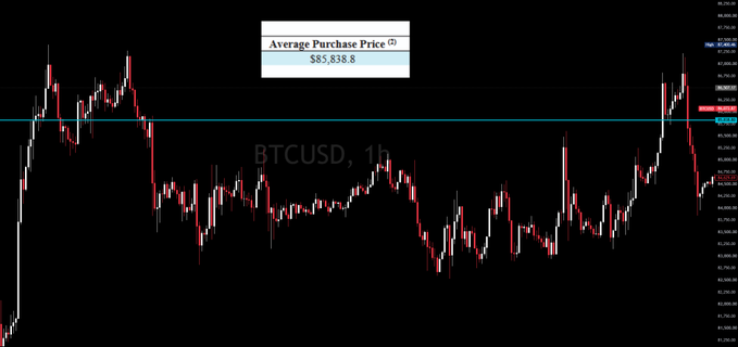 A candlestick chart of BTCUSD on a 1-hour interval displays Bitcoin's price action against an annotated average purchase price level of $85,838.8, with a horizontal cyan line marking this key reference point across the price history. The chart visually demonstrates how the price has fluctuated around this personal trading benchmark, relating to the post's note about consistent execution quality even at small trade sizes.