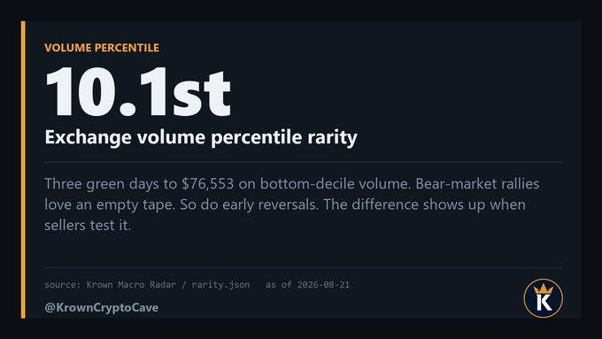A dark market dashboard highlights “10.1st” under “Volume Percentile,” labeled “Exchange volume percentile rarity,” noting three green days to $76,553 while volume remains in Bitcoin history’s bottom decile. The graphic, sourced from Krown Macro Radar / rarity.json on 2026-08-21 and tagged @KrownCryptoCave, underscores the post’s message that price gains persist despite unusually low trading volume.