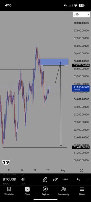 A TradingView BTCUSD 4h chart showing a price level near $65,778 with a highlighted blue supply zone and an arrow indicating a potential downward move to around $61,489.