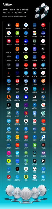 A Bitget promotional graphic showcasing that "100 rToken can be used as contract guarantee," displaying a grid of stock and crypto ticker logos including AAPL, TSLA, GOOGL, NVDA, MSFT, BTC, ETH, SOL, and many others, illustrating the wide range of assets supported by Bitget's rToken feature as a unified fund account for trading both US stocks and crypto contracts.