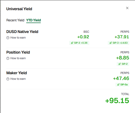 A screenshot of the StandX "Universal Yield" dashboard showing YTD Yield figures, including DUSD Native Yield (+37.91 SIP-3), Position Yield (+8.85 SIP-2), and Maker Yield (+47.46 SIP-5A), with a total of +95.15—correlating to the post's announcement about checking the new SIP-5A Maker Yield.