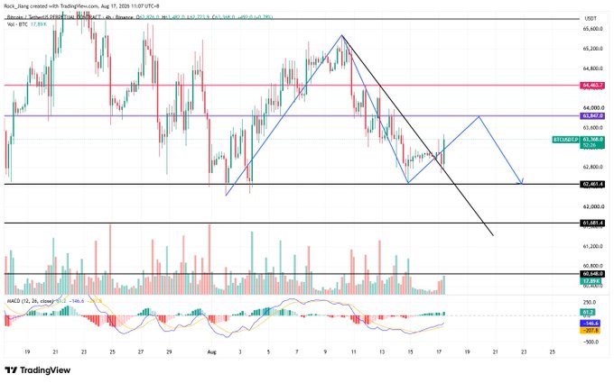 A TradingView chart of BTC/USDT on Binance displays the cryptocurrency's price action around 63,588.0, featuring a downward trendline, key support levels at 62,487.4 and 61,681.4, and resistance at 64,402.7, alongside MACD and volume indicators below—visually supporting the post's note of BTC consolidating near 6.3 with bearish weekly close signals.