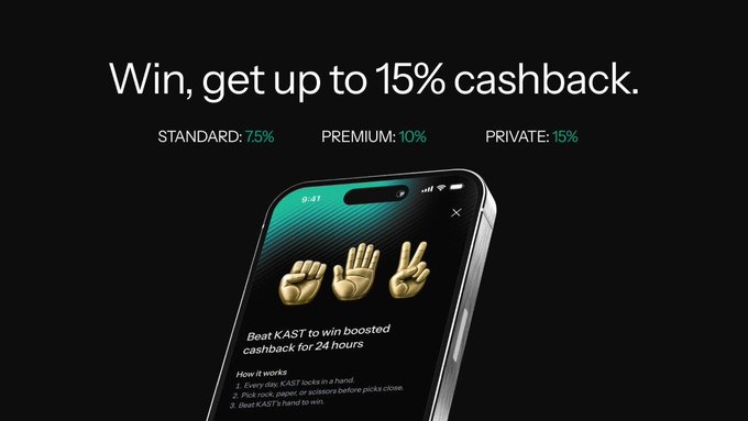 A promotional graphic reading 'Win, get up to 15% cashback.' showing Standard (7.5%), Premium (10%), and Private (15%) tiers alongside a smartphone with rock-paper-scissors hand emojis for a KAST promotion.