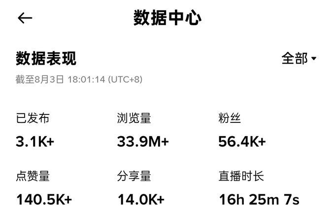 A Chinese data analytics dashboard showing 3.1K+ posts, 33.9M+ views, 56.4K+ followers, 140.5K+ likes, and other social media metrics.