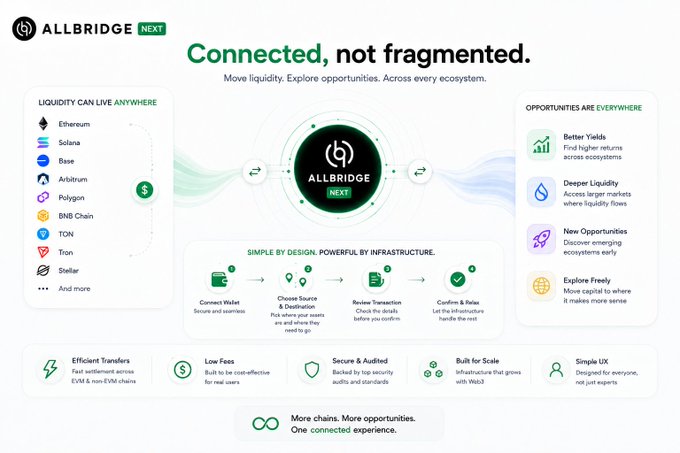 AllBridge Next infographic emphasizing "Connected, not fragmented" cross-chain liquidity, listing supported networks (Ethereum, Solana, Base, Arbitrum, Polygon, BNB Chain, TON, Tron, Stellar) alongside benefits like Better Yields, Deeper Liquidity, New Opportunities, and Explore Freely—visually reinforcing the post's message that users should move liquidity seamlessly across multiple ecosystems rather than experiencing them in isolation.
