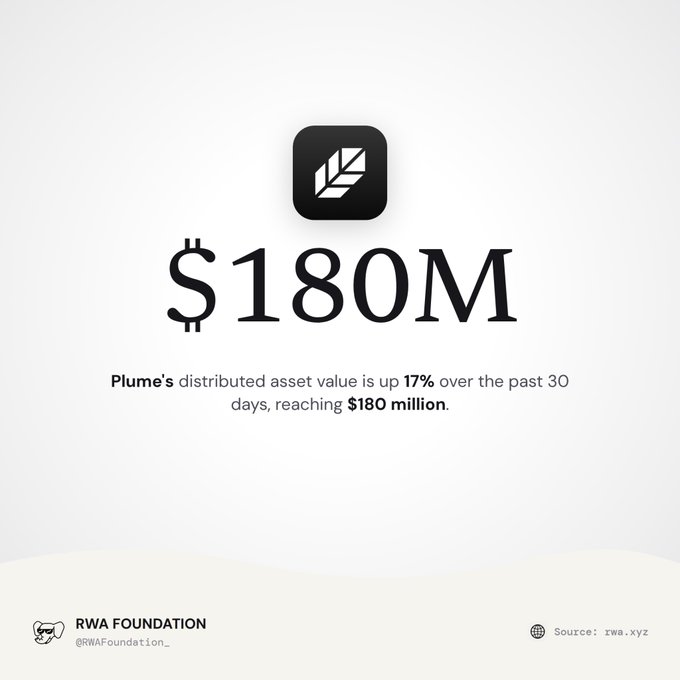 A graphic showing a Plume logo with the text "$180M" and a caption stating "Plume's distributed asset value is up 17% over the past 30 days, reaching $180 million," posted by RWA FOUNDATION.