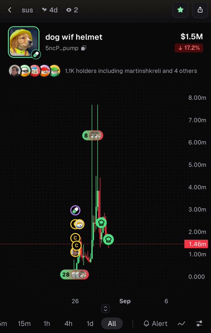A mobile screenshot of a token chart for 'dog wif helmet' ($WIF) on Pump, showing a market cap of $1.5M, 17.2% decline, 1.1K holders, and a candlestick price chart indicating a peak around 8M before dropping to 1.46m.
